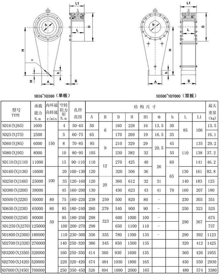 ND(NJ,NYD)滾柱逆止器參數(shù)表格