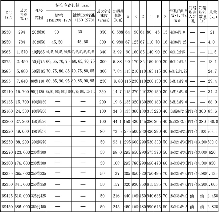 BS滾柱逆止器參數(shù)表格